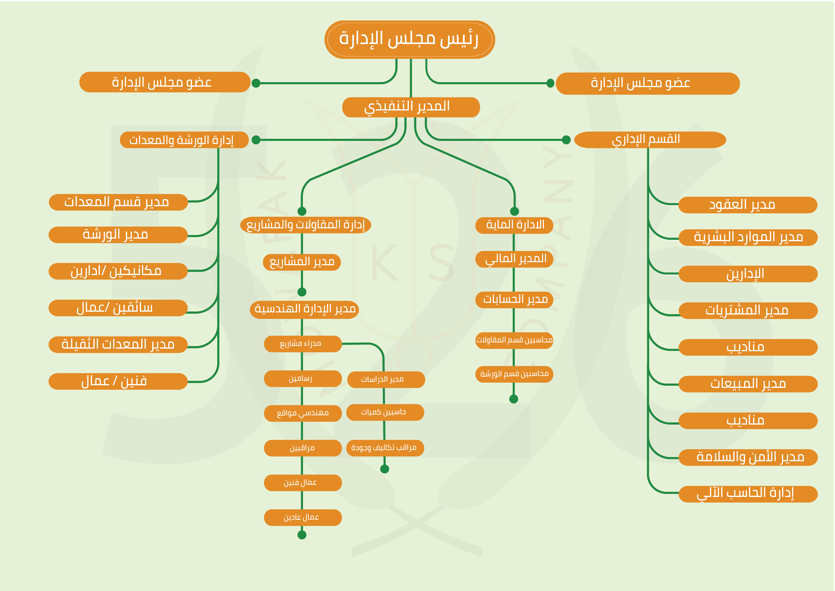 شركة-موفق-الهيكل التنظيمي-شركةموفق